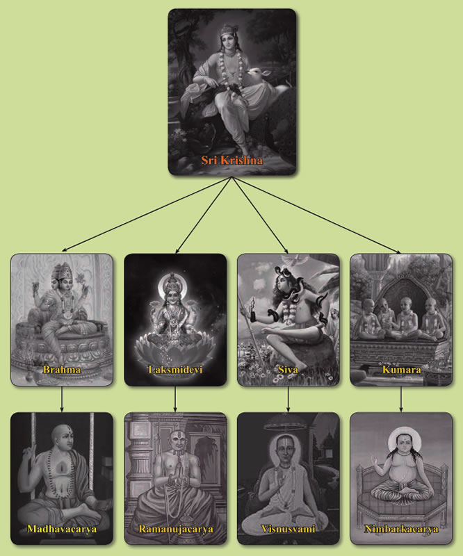 I capostipiti delle quattro linee di successione vaisnava (sampradaya) e il maestro spirituale più importante di ogni linea.
